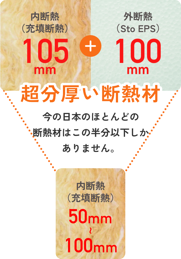 超分厚い断熱材　今の日本のほとんどの断熱材はこの半分以下しかありません。